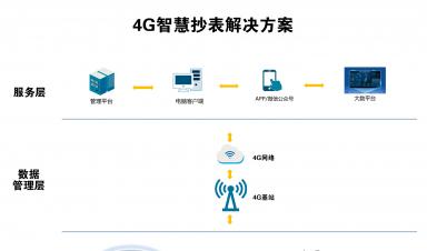 智慧抄表解決方案：實現(xiàn)自動化抄表、精準計量、便捷收費