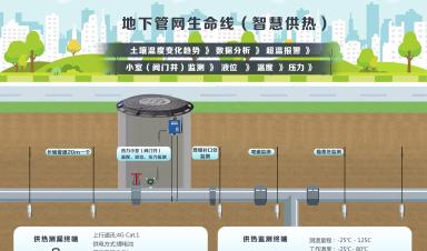 城市生命線涉及哪些場景？